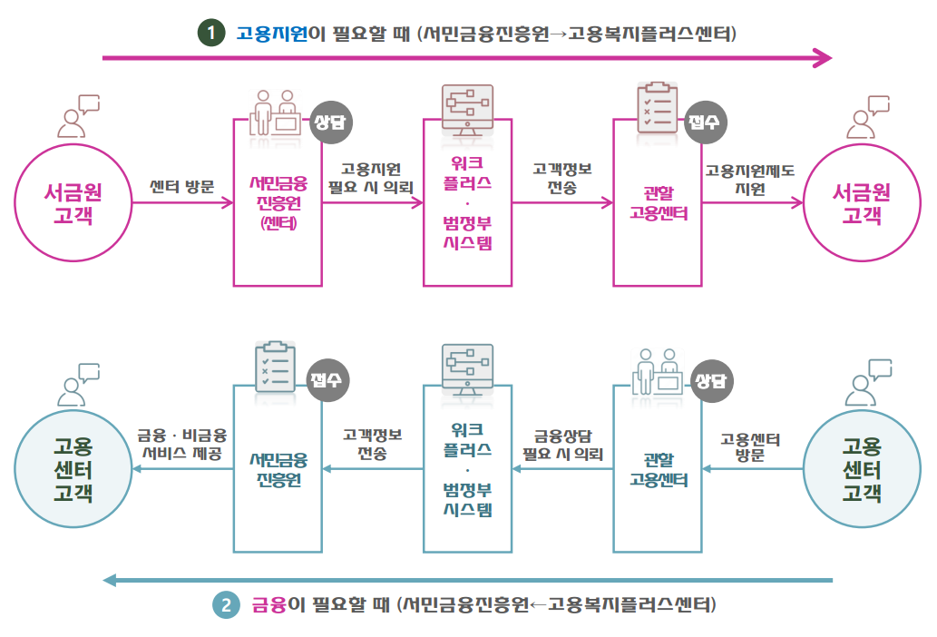 고용지원이 필요할 때